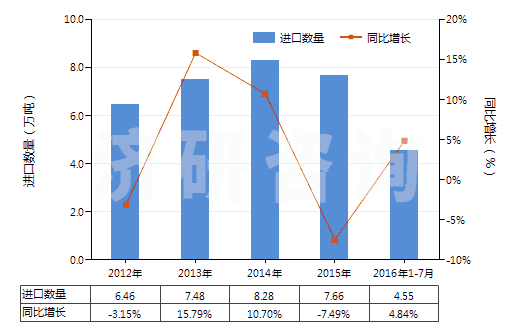 2012-2016年7月中國(guó)機(jī)動(dòng)小客車用新的充氣橡膠輪胎(HS40111000)進(jìn)口量及增速統(tǒng)計(jì)